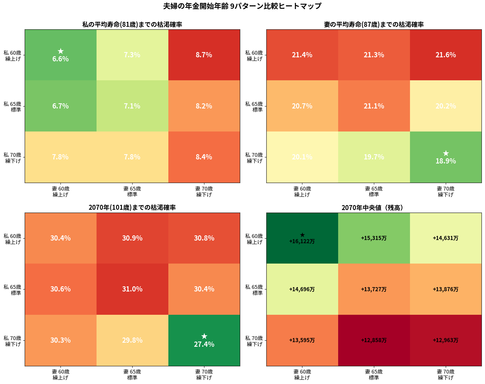 夫婦の年金開始年齢9パターン比較ヒートマップ