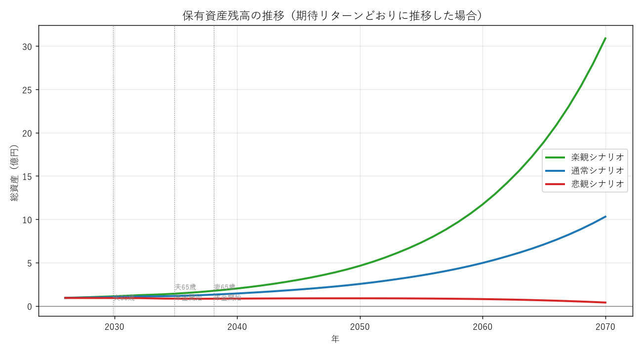 2070年までの保有資産残高の推移グラフ。楽観・通常・悲観の3シナリオ