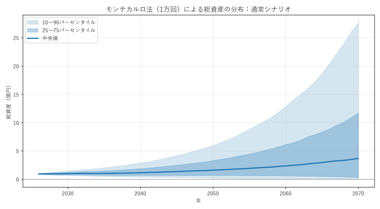 モンテカルロ法1万回による総資産の分布（通常シナリオ）のファンチャート