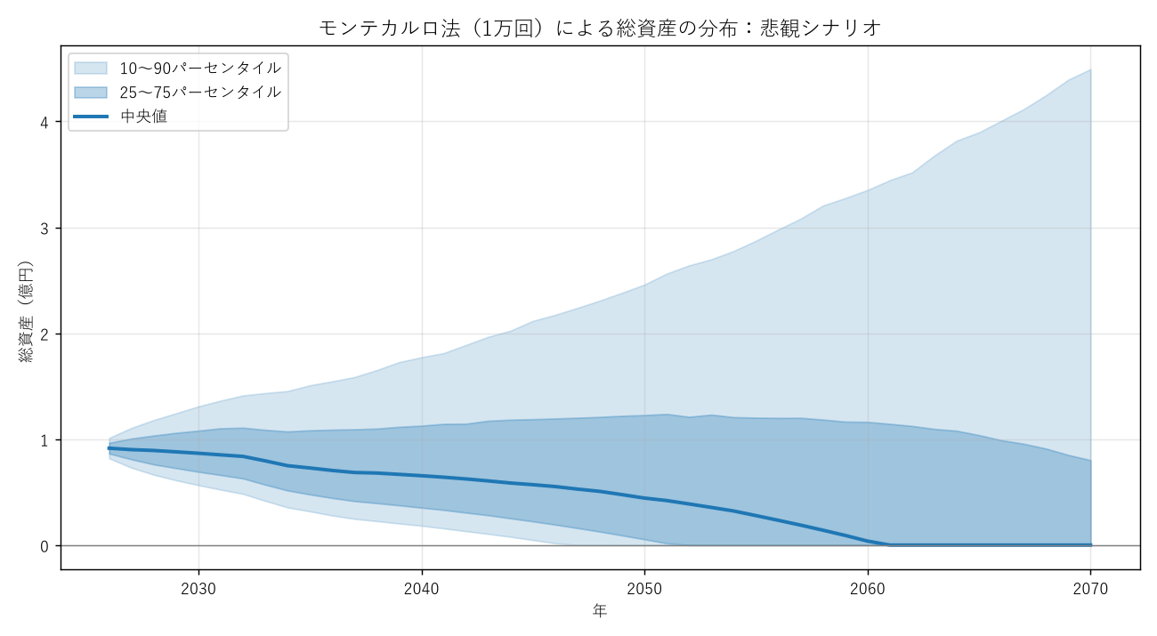 モンテカルロ法1万回による総資産の分布（悲観シナリオ）のファンチャート