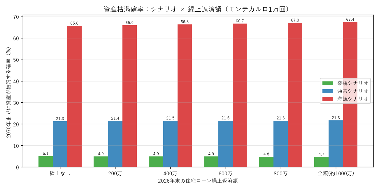 住宅ローン繰上返済額別の資産枯渇確率の比較棒グラフ