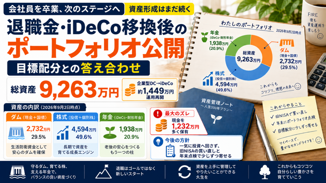 退職金・iDeCo移換後のポートフォリオ公開のアイキャッチ。2026年9月2日時点の総資産9,263万円と、ダム（現金＋国債）2,732万円29.5％、株式4,594万円49.6％、年金1,938万円20.9％という内訳が円グラフで示されている