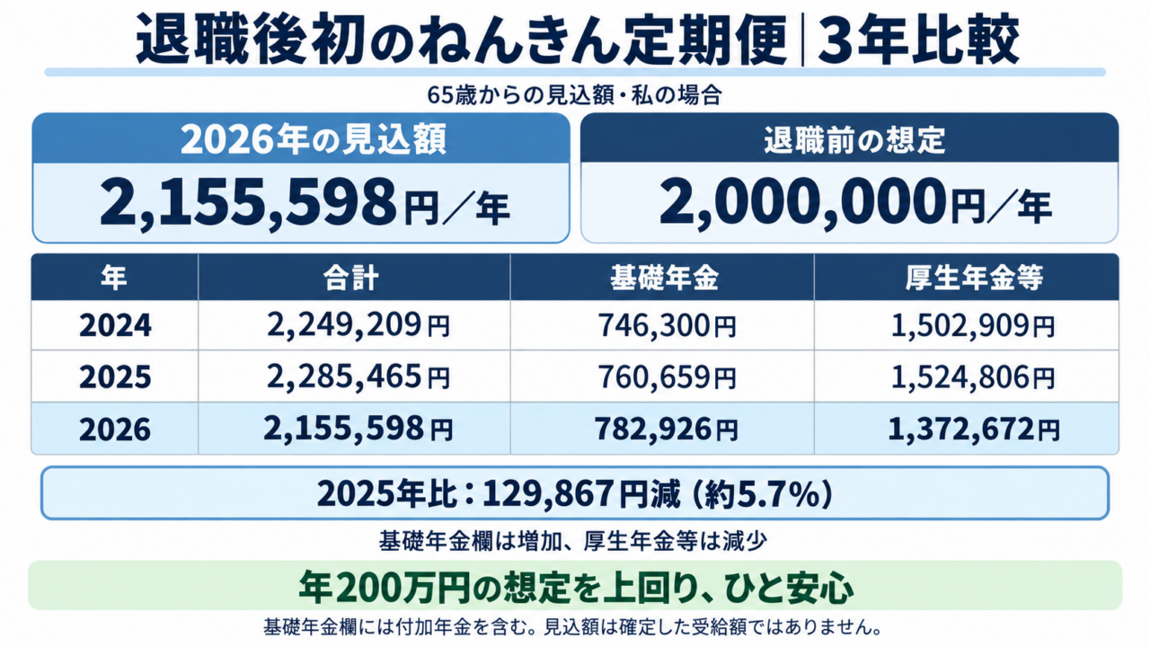 私の65歳からの年金見込額は2024年2,249,209円、2025年2,285,465円、2026年2,155,598円。前年より129,867円減ったが、退職前の年200万円という想定を上回った。