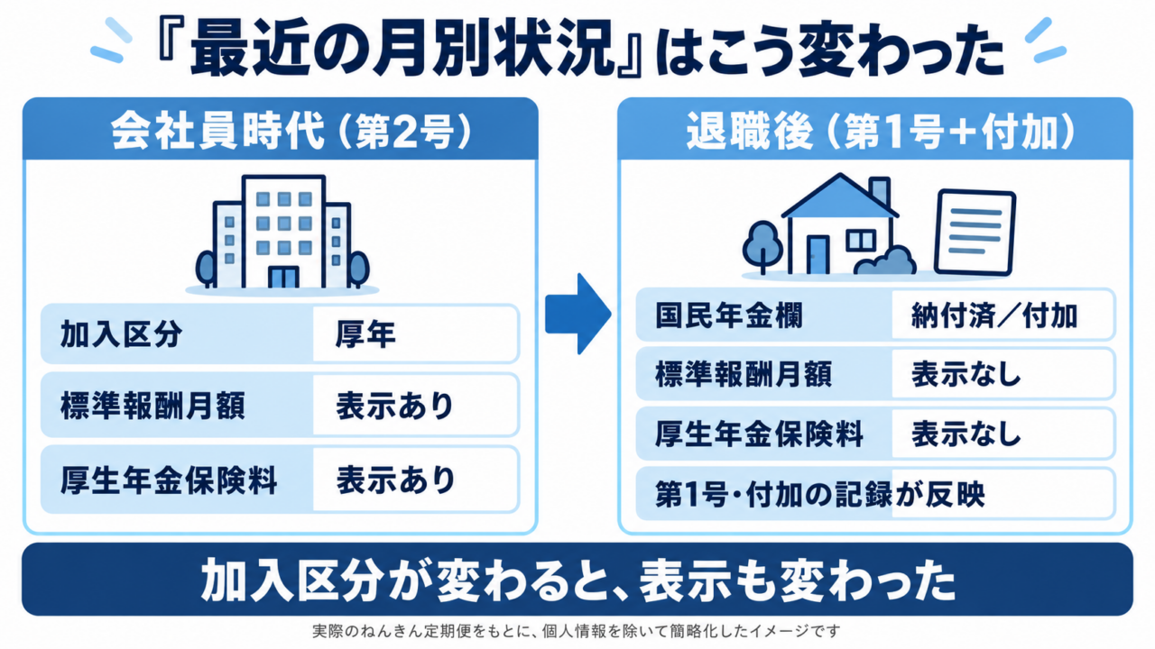 会社員時代の厚年・標準報酬月額・厚生年金保険料の表示が、退職後は国民年金欄の納付済/付加へ変わった。個人情報を除いた簡略図。